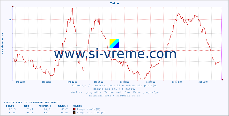 POVPREČJE :: Tatre :: temp. zraka | vlaga | smer vetra | hitrost vetra | sunki vetra | tlak | padavine | sonce | temp. tal  5cm | temp. tal 10cm | temp. tal 20cm | temp. tal 30cm | temp. tal 50cm :: zadnja dva dni / 5 minut.