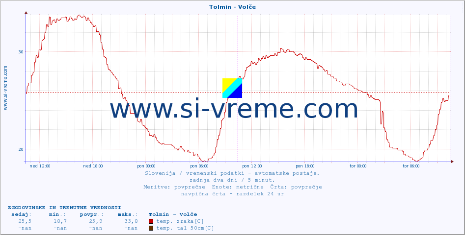 POVPREČJE :: Tolmin - Volče :: temp. zraka | vlaga | smer vetra | hitrost vetra | sunki vetra | tlak | padavine | sonce | temp. tal  5cm | temp. tal 10cm | temp. tal 20cm | temp. tal 30cm | temp. tal 50cm :: zadnja dva dni / 5 minut.