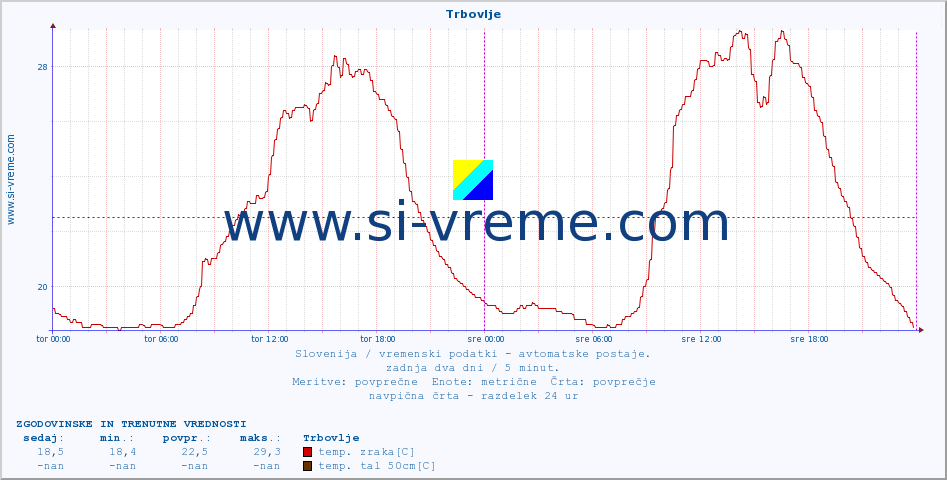 POVPREČJE :: Trbovlje :: temp. zraka | vlaga | smer vetra | hitrost vetra | sunki vetra | tlak | padavine | sonce | temp. tal  5cm | temp. tal 10cm | temp. tal 20cm | temp. tal 30cm | temp. tal 50cm :: zadnja dva dni / 5 minut.