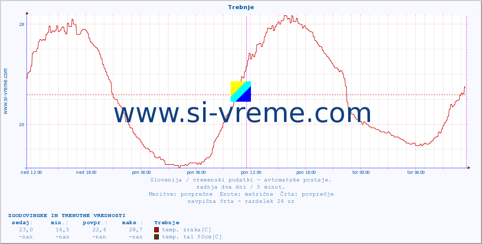 POVPREČJE :: Trebnje :: temp. zraka | vlaga | smer vetra | hitrost vetra | sunki vetra | tlak | padavine | sonce | temp. tal  5cm | temp. tal 10cm | temp. tal 20cm | temp. tal 30cm | temp. tal 50cm :: zadnja dva dni / 5 minut.