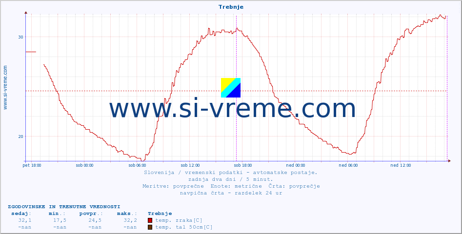 POVPREČJE :: Trebnje :: temp. zraka | vlaga | smer vetra | hitrost vetra | sunki vetra | tlak | padavine | sonce | temp. tal  5cm | temp. tal 10cm | temp. tal 20cm | temp. tal 30cm | temp. tal 50cm :: zadnja dva dni / 5 minut.