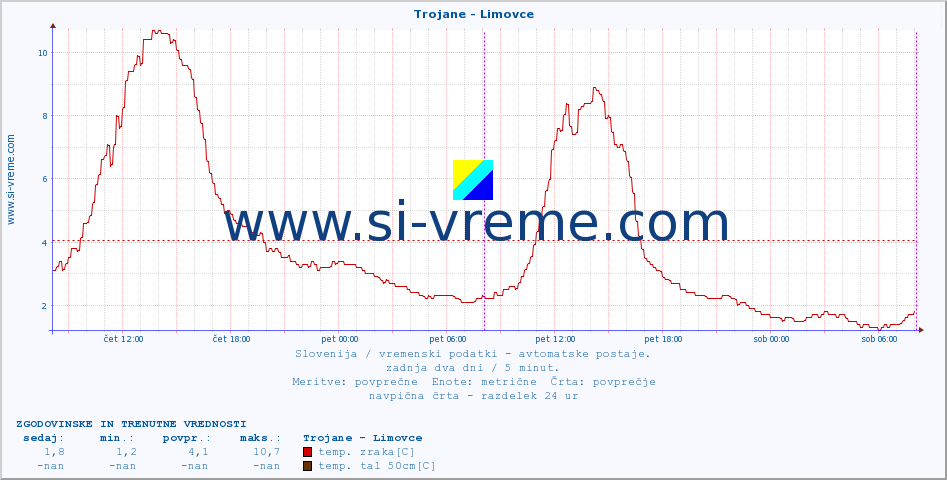 POVPREČJE :: Trojane - Limovce :: temp. zraka | vlaga | smer vetra | hitrost vetra | sunki vetra | tlak | padavine | sonce | temp. tal  5cm | temp. tal 10cm | temp. tal 20cm | temp. tal 30cm | temp. tal 50cm :: zadnja dva dni / 5 minut.