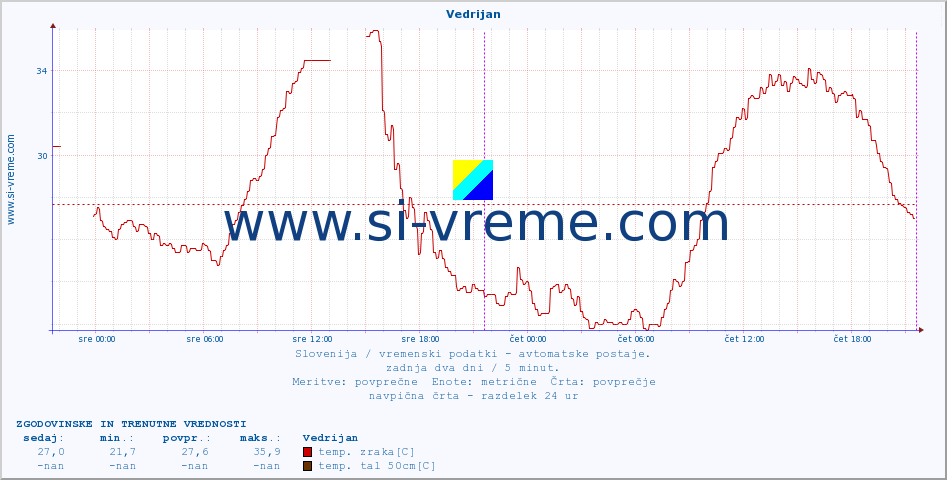 POVPREČJE :: Vedrijan :: temp. zraka | vlaga | smer vetra | hitrost vetra | sunki vetra | tlak | padavine | sonce | temp. tal  5cm | temp. tal 10cm | temp. tal 20cm | temp. tal 30cm | temp. tal 50cm :: zadnja dva dni / 5 minut.