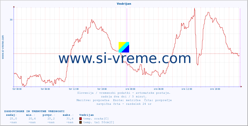 POVPREČJE :: Vedrijan :: temp. zraka | vlaga | smer vetra | hitrost vetra | sunki vetra | tlak | padavine | sonce | temp. tal  5cm | temp. tal 10cm | temp. tal 20cm | temp. tal 30cm | temp. tal 50cm :: zadnja dva dni / 5 minut.