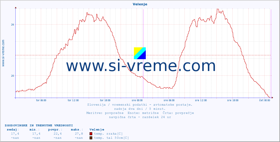 POVPREČJE :: Velenje :: temp. zraka | vlaga | smer vetra | hitrost vetra | sunki vetra | tlak | padavine | sonce | temp. tal  5cm | temp. tal 10cm | temp. tal 20cm | temp. tal 30cm | temp. tal 50cm :: zadnja dva dni / 5 minut.