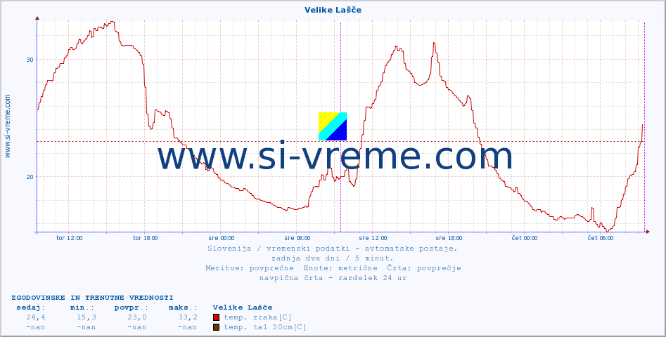 POVPREČJE :: Velike Lašče :: temp. zraka | vlaga | smer vetra | hitrost vetra | sunki vetra | tlak | padavine | sonce | temp. tal  5cm | temp. tal 10cm | temp. tal 20cm | temp. tal 30cm | temp. tal 50cm :: zadnja dva dni / 5 minut.