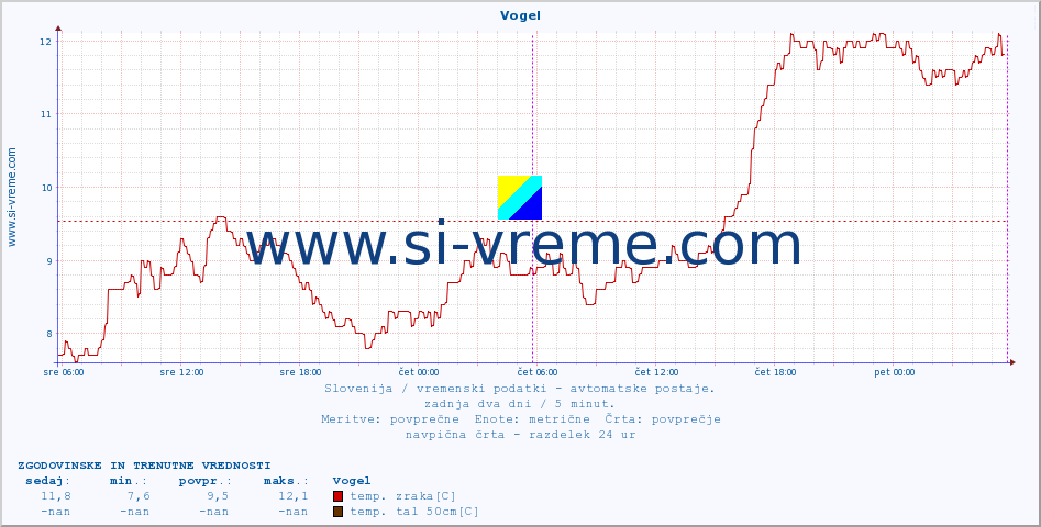 POVPREČJE :: Vogel :: temp. zraka | vlaga | smer vetra | hitrost vetra | sunki vetra | tlak | padavine | sonce | temp. tal  5cm | temp. tal 10cm | temp. tal 20cm | temp. tal 30cm | temp. tal 50cm :: zadnja dva dni / 5 minut.