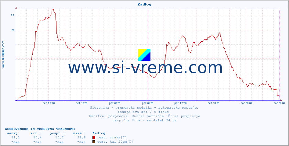 POVPREČJE :: Zadlog :: temp. zraka | vlaga | smer vetra | hitrost vetra | sunki vetra | tlak | padavine | sonce | temp. tal  5cm | temp. tal 10cm | temp. tal 20cm | temp. tal 30cm | temp. tal 50cm :: zadnja dva dni / 5 minut.