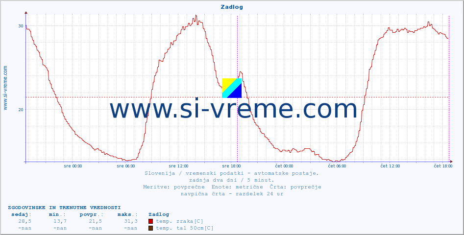 POVPREČJE :: Zadlog :: temp. zraka | vlaga | smer vetra | hitrost vetra | sunki vetra | tlak | padavine | sonce | temp. tal  5cm | temp. tal 10cm | temp. tal 20cm | temp. tal 30cm | temp. tal 50cm :: zadnja dva dni / 5 minut.