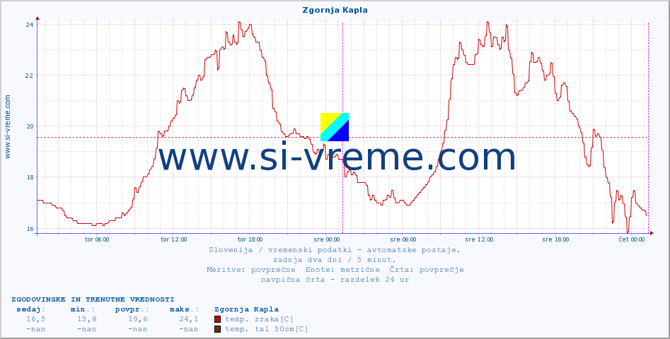 POVPREČJE :: Zgornja Kapla :: temp. zraka | vlaga | smer vetra | hitrost vetra | sunki vetra | tlak | padavine | sonce | temp. tal  5cm | temp. tal 10cm | temp. tal 20cm | temp. tal 30cm | temp. tal 50cm :: zadnja dva dni / 5 minut.