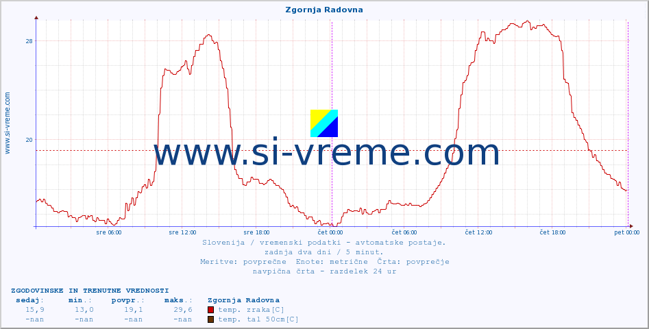 POVPREČJE :: Zgornja Radovna :: temp. zraka | vlaga | smer vetra | hitrost vetra | sunki vetra | tlak | padavine | sonce | temp. tal  5cm | temp. tal 10cm | temp. tal 20cm | temp. tal 30cm | temp. tal 50cm :: zadnja dva dni / 5 minut.