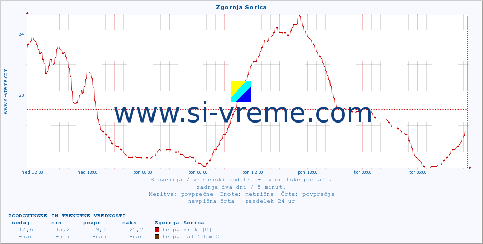 POVPREČJE :: Zgornja Sorica :: temp. zraka | vlaga | smer vetra | hitrost vetra | sunki vetra | tlak | padavine | sonce | temp. tal  5cm | temp. tal 10cm | temp. tal 20cm | temp. tal 30cm | temp. tal 50cm :: zadnja dva dni / 5 minut.