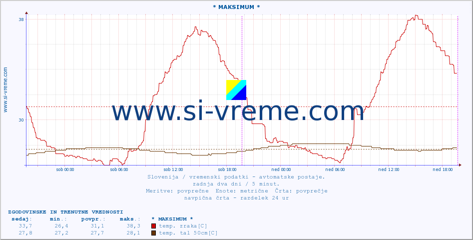 POVPREČJE :: * MAKSIMUM * :: temp. zraka | vlaga | smer vetra | hitrost vetra | sunki vetra | tlak | padavine | sonce | temp. tal  5cm | temp. tal 10cm | temp. tal 20cm | temp. tal 30cm | temp. tal 50cm :: zadnja dva dni / 5 minut.