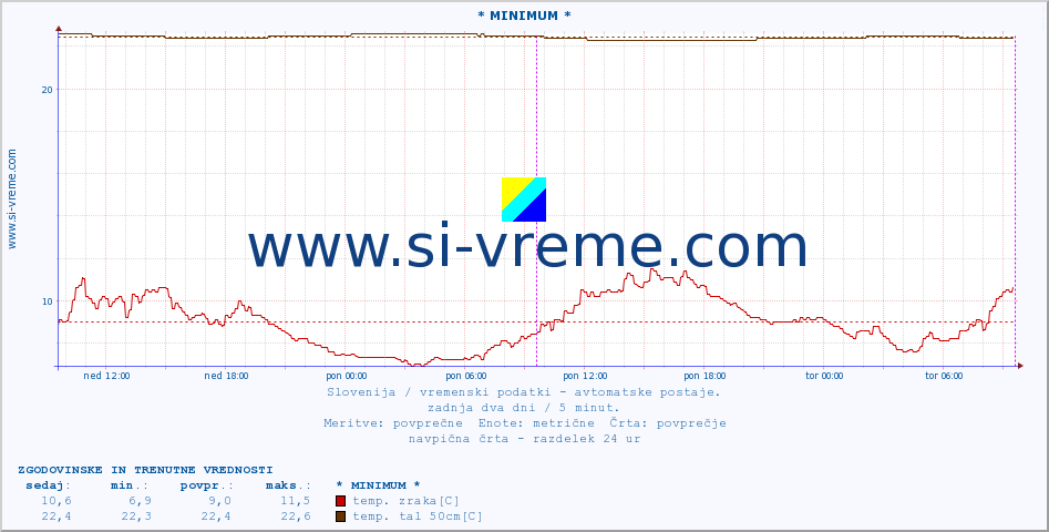 POVPREČJE :: * MINIMUM * :: temp. zraka | vlaga | smer vetra | hitrost vetra | sunki vetra | tlak | padavine | sonce | temp. tal  5cm | temp. tal 10cm | temp. tal 20cm | temp. tal 30cm | temp. tal 50cm :: zadnja dva dni / 5 minut.