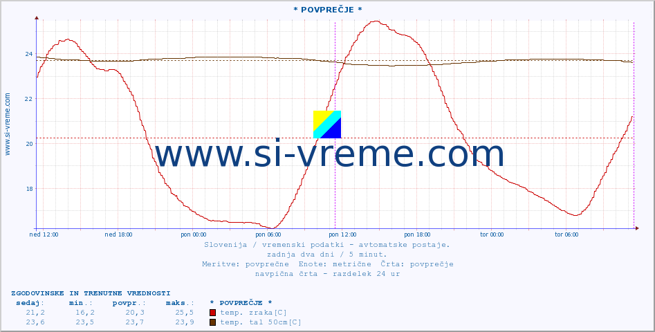 POVPREČJE :: * POVPREČJE * :: temp. zraka | vlaga | smer vetra | hitrost vetra | sunki vetra | tlak | padavine | sonce | temp. tal  5cm | temp. tal 10cm | temp. tal 20cm | temp. tal 30cm | temp. tal 50cm :: zadnja dva dni / 5 minut.