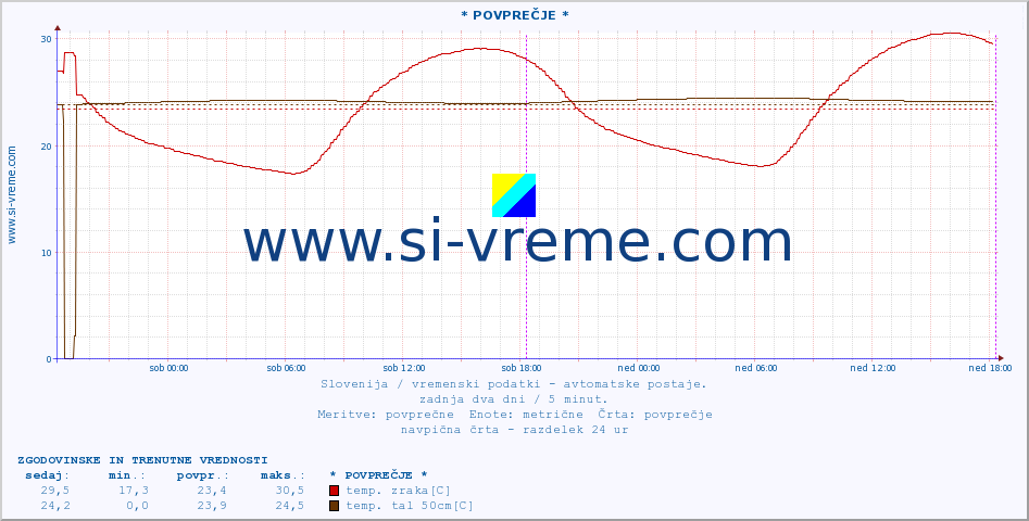 POVPREČJE :: * POVPREČJE * :: temp. zraka | vlaga | smer vetra | hitrost vetra | sunki vetra | tlak | padavine | sonce | temp. tal  5cm | temp. tal 10cm | temp. tal 20cm | temp. tal 30cm | temp. tal 50cm :: zadnja dva dni / 5 minut.