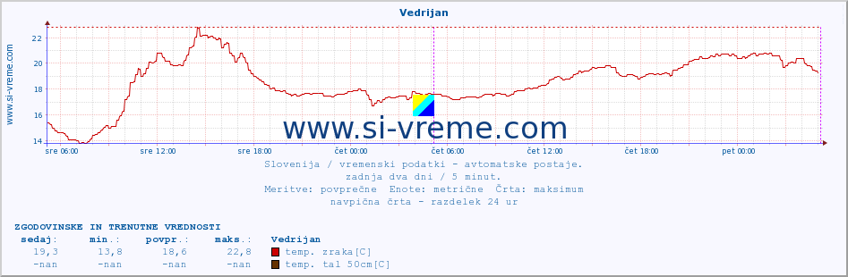 POVPREČJE :: Vedrijan :: temp. zraka | vlaga | smer vetra | hitrost vetra | sunki vetra | tlak | padavine | sonce | temp. tal  5cm | temp. tal 10cm | temp. tal 20cm | temp. tal 30cm | temp. tal 50cm :: zadnja dva dni / 5 minut.