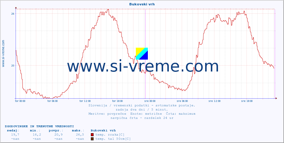 POVPREČJE :: Bukovski vrh :: temp. zraka | vlaga | smer vetra | hitrost vetra | sunki vetra | tlak | padavine | sonce | temp. tal  5cm | temp. tal 10cm | temp. tal 20cm | temp. tal 30cm | temp. tal 50cm :: zadnja dva dni / 5 minut.