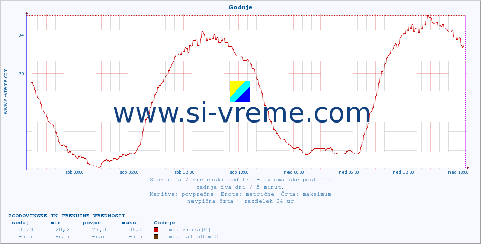 POVPREČJE :: Godnje :: temp. zraka | vlaga | smer vetra | hitrost vetra | sunki vetra | tlak | padavine | sonce | temp. tal  5cm | temp. tal 10cm | temp. tal 20cm | temp. tal 30cm | temp. tal 50cm :: zadnja dva dni / 5 minut.