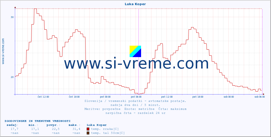 POVPREČJE :: Luka Koper :: temp. zraka | vlaga | smer vetra | hitrost vetra | sunki vetra | tlak | padavine | sonce | temp. tal  5cm | temp. tal 10cm | temp. tal 20cm | temp. tal 30cm | temp. tal 50cm :: zadnja dva dni / 5 minut.