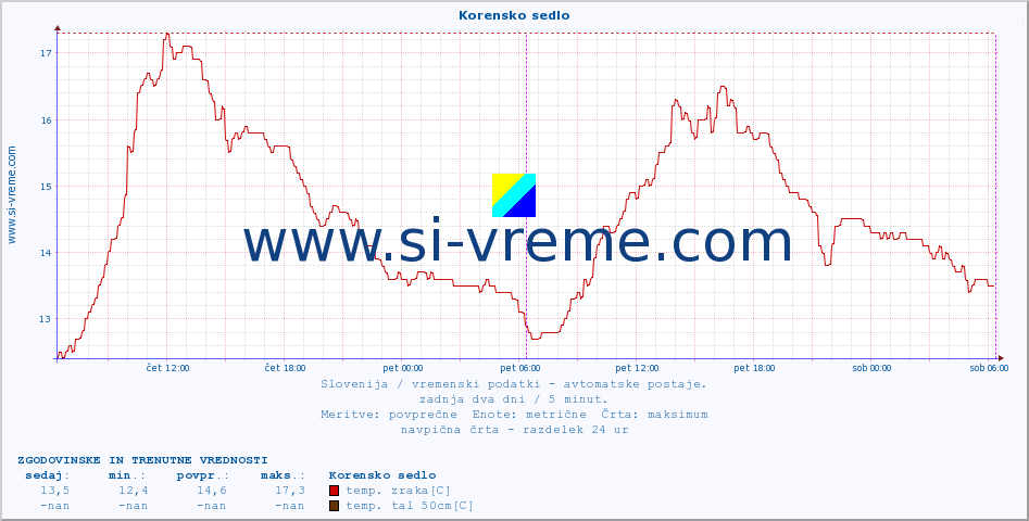 POVPREČJE :: Korensko sedlo :: temp. zraka | vlaga | smer vetra | hitrost vetra | sunki vetra | tlak | padavine | sonce | temp. tal  5cm | temp. tal 10cm | temp. tal 20cm | temp. tal 30cm | temp. tal 50cm :: zadnja dva dni / 5 minut.