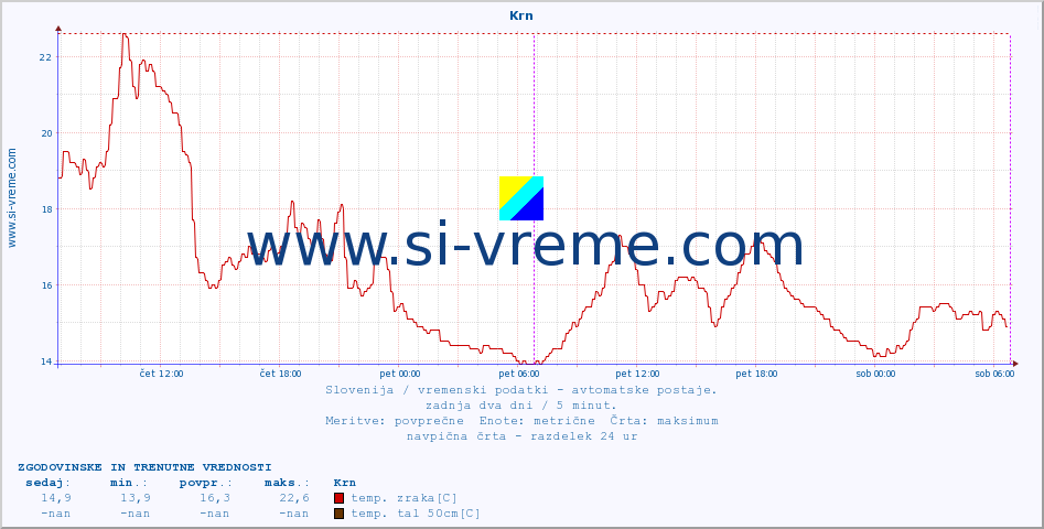 POVPREČJE :: Krn :: temp. zraka | vlaga | smer vetra | hitrost vetra | sunki vetra | tlak | padavine | sonce | temp. tal  5cm | temp. tal 10cm | temp. tal 20cm | temp. tal 30cm | temp. tal 50cm :: zadnja dva dni / 5 minut.