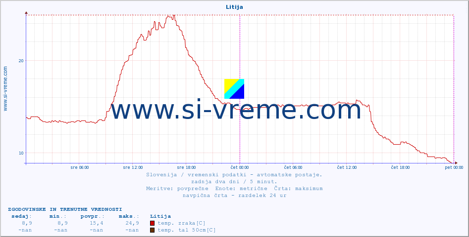 POVPREČJE :: Litija :: temp. zraka | vlaga | smer vetra | hitrost vetra | sunki vetra | tlak | padavine | sonce | temp. tal  5cm | temp. tal 10cm | temp. tal 20cm | temp. tal 30cm | temp. tal 50cm :: zadnja dva dni / 5 minut.