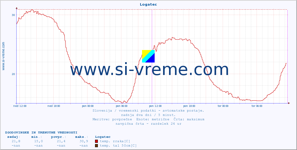 POVPREČJE :: Logatec :: temp. zraka | vlaga | smer vetra | hitrost vetra | sunki vetra | tlak | padavine | sonce | temp. tal  5cm | temp. tal 10cm | temp. tal 20cm | temp. tal 30cm | temp. tal 50cm :: zadnja dva dni / 5 minut.