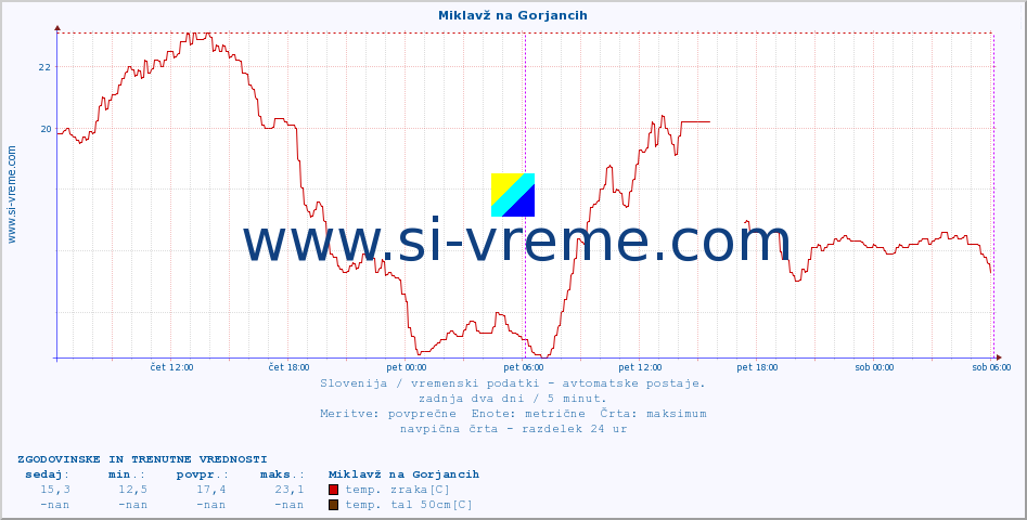 POVPREČJE :: Miklavž na Gorjancih :: temp. zraka | vlaga | smer vetra | hitrost vetra | sunki vetra | tlak | padavine | sonce | temp. tal  5cm | temp. tal 10cm | temp. tal 20cm | temp. tal 30cm | temp. tal 50cm :: zadnja dva dni / 5 minut.