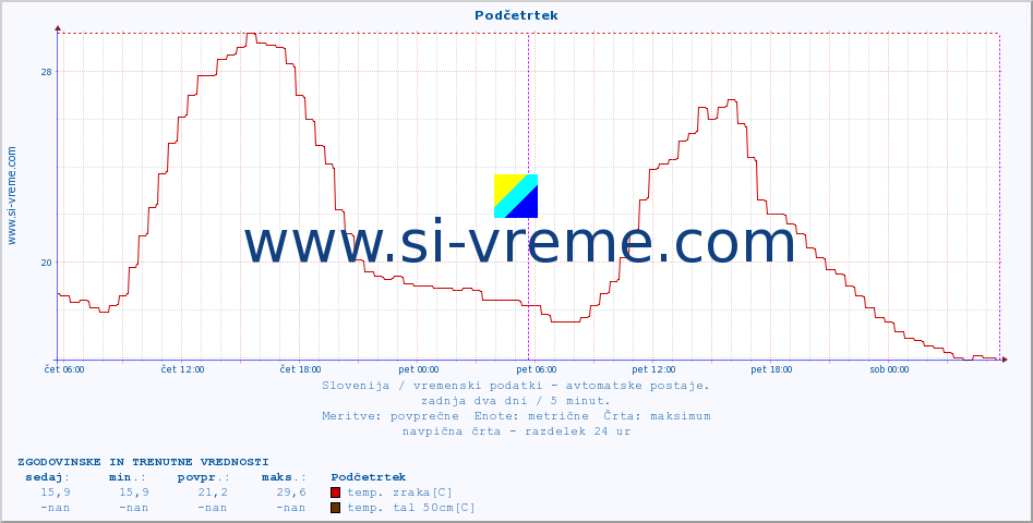 POVPREČJE :: Podčetrtek :: temp. zraka | vlaga | smer vetra | hitrost vetra | sunki vetra | tlak | padavine | sonce | temp. tal  5cm | temp. tal 10cm | temp. tal 20cm | temp. tal 30cm | temp. tal 50cm :: zadnja dva dni / 5 minut.