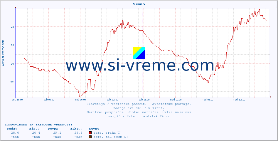 POVPREČJE :: Sevno :: temp. zraka | vlaga | smer vetra | hitrost vetra | sunki vetra | tlak | padavine | sonce | temp. tal  5cm | temp. tal 10cm | temp. tal 20cm | temp. tal 30cm | temp. tal 50cm :: zadnja dva dni / 5 minut.