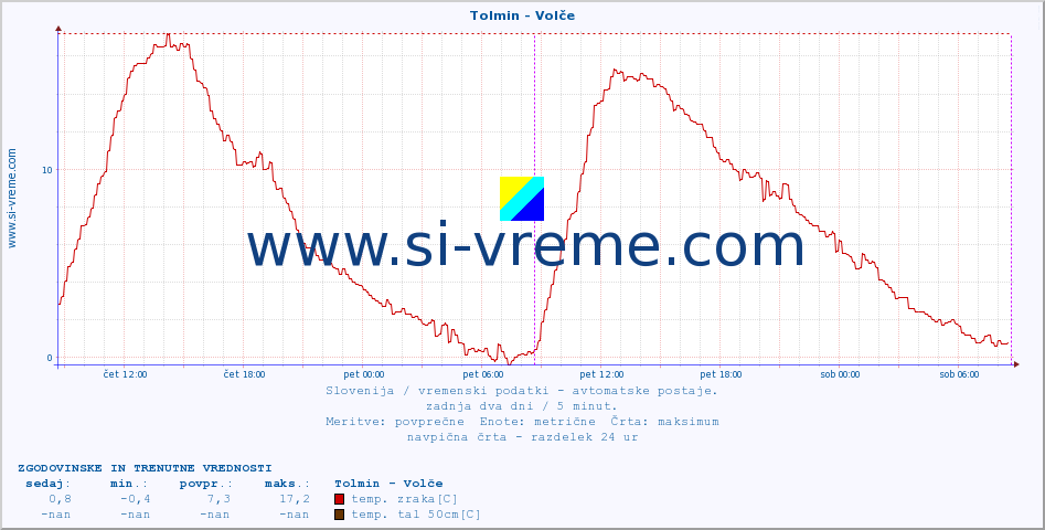 POVPREČJE :: Tolmin - Volče :: temp. zraka | vlaga | smer vetra | hitrost vetra | sunki vetra | tlak | padavine | sonce | temp. tal  5cm | temp. tal 10cm | temp. tal 20cm | temp. tal 30cm | temp. tal 50cm :: zadnja dva dni / 5 minut.