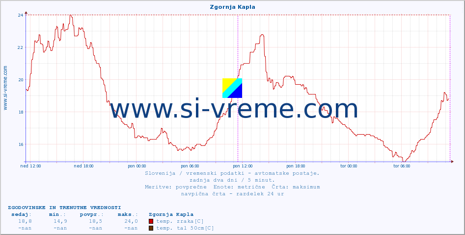 POVPREČJE :: Zgornja Kapla :: temp. zraka | vlaga | smer vetra | hitrost vetra | sunki vetra | tlak | padavine | sonce | temp. tal  5cm | temp. tal 10cm | temp. tal 20cm | temp. tal 30cm | temp. tal 50cm :: zadnja dva dni / 5 minut.