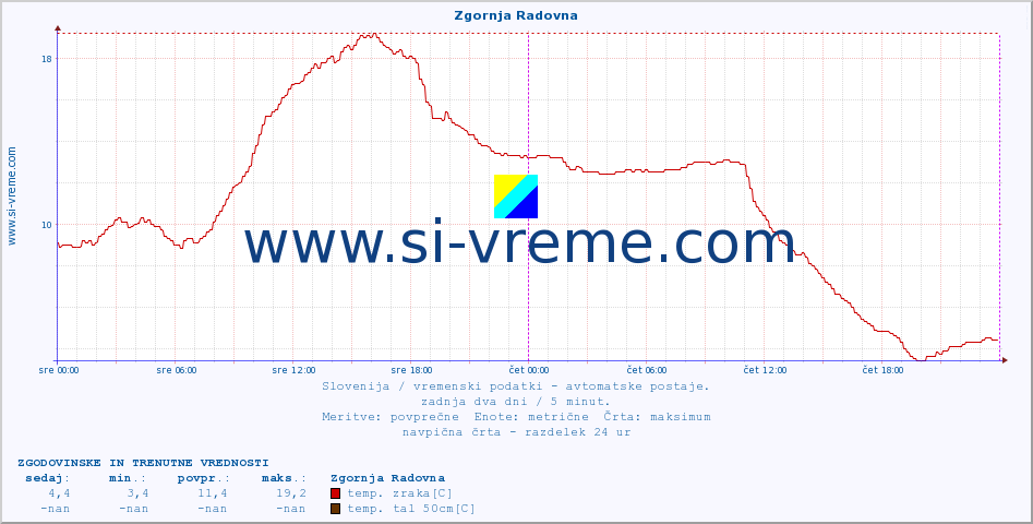 POVPREČJE :: Zgornja Radovna :: temp. zraka | vlaga | smer vetra | hitrost vetra | sunki vetra | tlak | padavine | sonce | temp. tal  5cm | temp. tal 10cm | temp. tal 20cm | temp. tal 30cm | temp. tal 50cm :: zadnja dva dni / 5 minut.