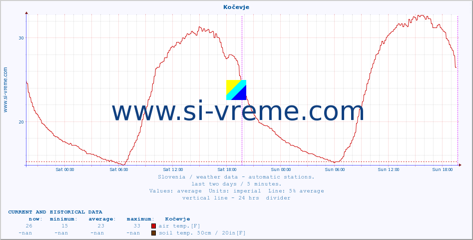  :: Kočevje :: air temp. | humi- dity | wind dir. | wind speed | wind gusts | air pressure | precipi- tation | sun strength | soil temp. 5cm / 2in | soil temp. 10cm / 4in | soil temp. 20cm / 8in | soil temp. 30cm / 12in | soil temp. 50cm / 20in :: last two days / 5 minutes.