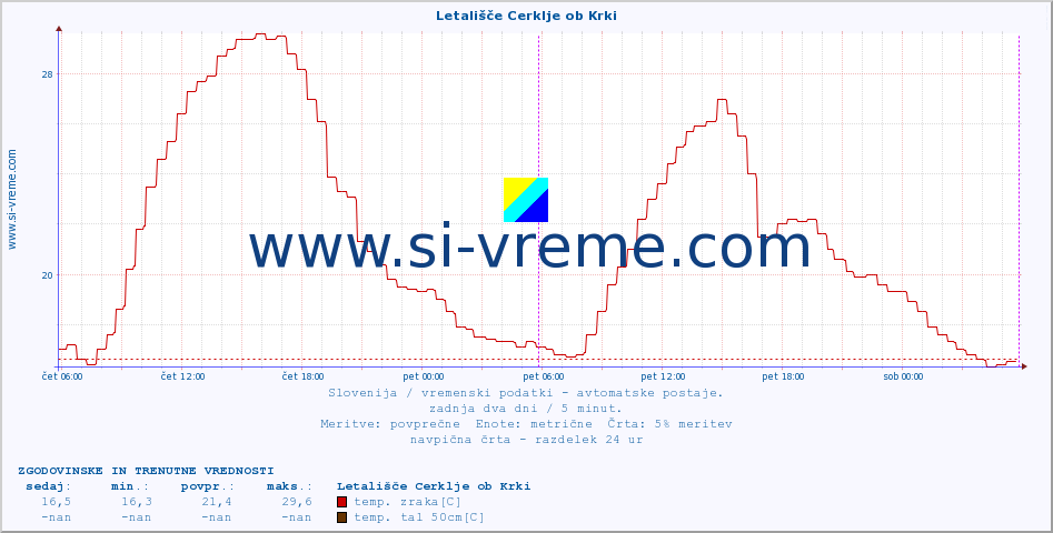 POVPREČJE :: Letališče Cerklje ob Krki :: temp. zraka | vlaga | smer vetra | hitrost vetra | sunki vetra | tlak | padavine | sonce | temp. tal  5cm | temp. tal 10cm | temp. tal 20cm | temp. tal 30cm | temp. tal 50cm :: zadnja dva dni / 5 minut.