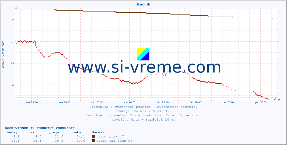 POVPREČJE :: Gačnik :: temp. zraka | vlaga | smer vetra | hitrost vetra | sunki vetra | tlak | padavine | sonce | temp. tal  5cm | temp. tal 10cm | temp. tal 20cm | temp. tal 30cm | temp. tal 50cm :: zadnja dva dni / 5 minut.