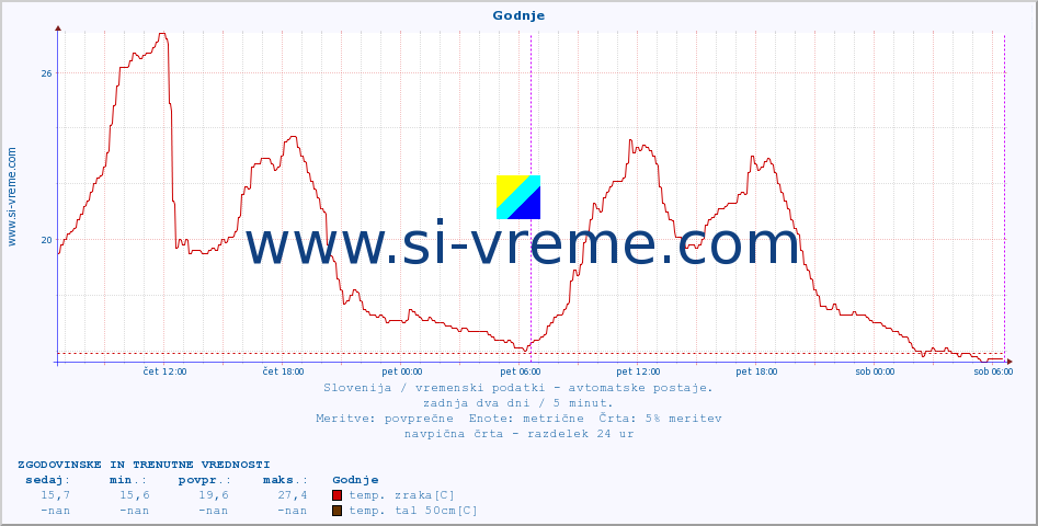 POVPREČJE :: Godnje :: temp. zraka | vlaga | smer vetra | hitrost vetra | sunki vetra | tlak | padavine | sonce | temp. tal  5cm | temp. tal 10cm | temp. tal 20cm | temp. tal 30cm | temp. tal 50cm :: zadnja dva dni / 5 minut.