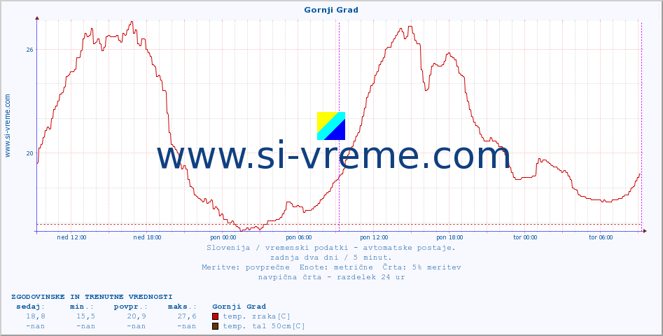 POVPREČJE :: Gornji Grad :: temp. zraka | vlaga | smer vetra | hitrost vetra | sunki vetra | tlak | padavine | sonce | temp. tal  5cm | temp. tal 10cm | temp. tal 20cm | temp. tal 30cm | temp. tal 50cm :: zadnja dva dni / 5 minut.