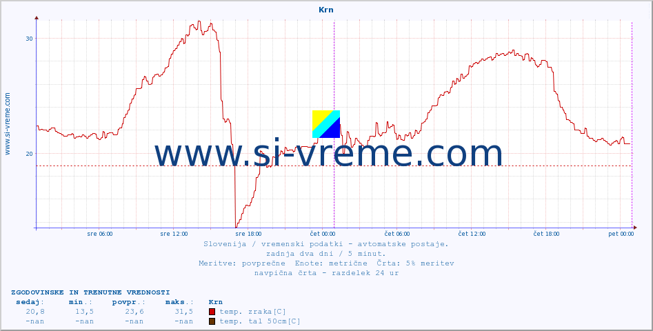 POVPREČJE :: Krn :: temp. zraka | vlaga | smer vetra | hitrost vetra | sunki vetra | tlak | padavine | sonce | temp. tal  5cm | temp. tal 10cm | temp. tal 20cm | temp. tal 30cm | temp. tal 50cm :: zadnja dva dni / 5 minut.