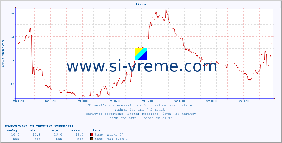 POVPREČJE :: Lisca :: temp. zraka | vlaga | smer vetra | hitrost vetra | sunki vetra | tlak | padavine | sonce | temp. tal  5cm | temp. tal 10cm | temp. tal 20cm | temp. tal 30cm | temp. tal 50cm :: zadnja dva dni / 5 minut.