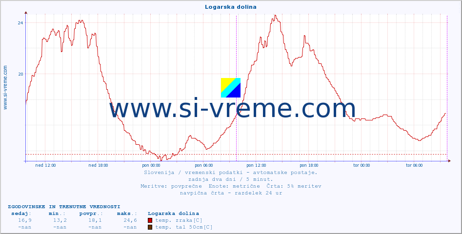 POVPREČJE :: Logarska dolina :: temp. zraka | vlaga | smer vetra | hitrost vetra | sunki vetra | tlak | padavine | sonce | temp. tal  5cm | temp. tal 10cm | temp. tal 20cm | temp. tal 30cm | temp. tal 50cm :: zadnja dva dni / 5 minut.