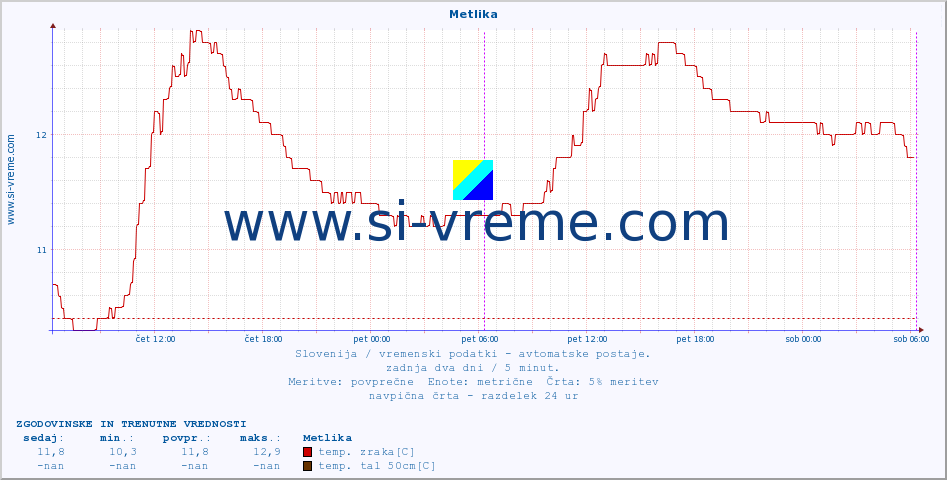 POVPREČJE :: Metlika :: temp. zraka | vlaga | smer vetra | hitrost vetra | sunki vetra | tlak | padavine | sonce | temp. tal  5cm | temp. tal 10cm | temp. tal 20cm | temp. tal 30cm | temp. tal 50cm :: zadnja dva dni / 5 minut.