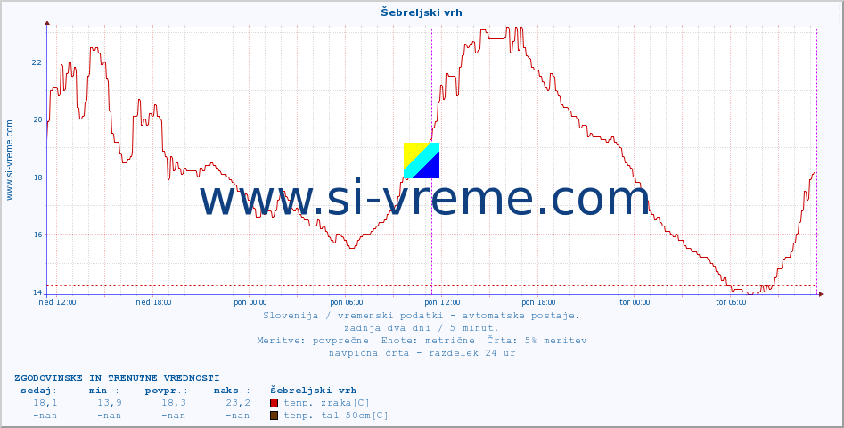 POVPREČJE :: Šebreljski vrh :: temp. zraka | vlaga | smer vetra | hitrost vetra | sunki vetra | tlak | padavine | sonce | temp. tal  5cm | temp. tal 10cm | temp. tal 20cm | temp. tal 30cm | temp. tal 50cm :: zadnja dva dni / 5 minut.