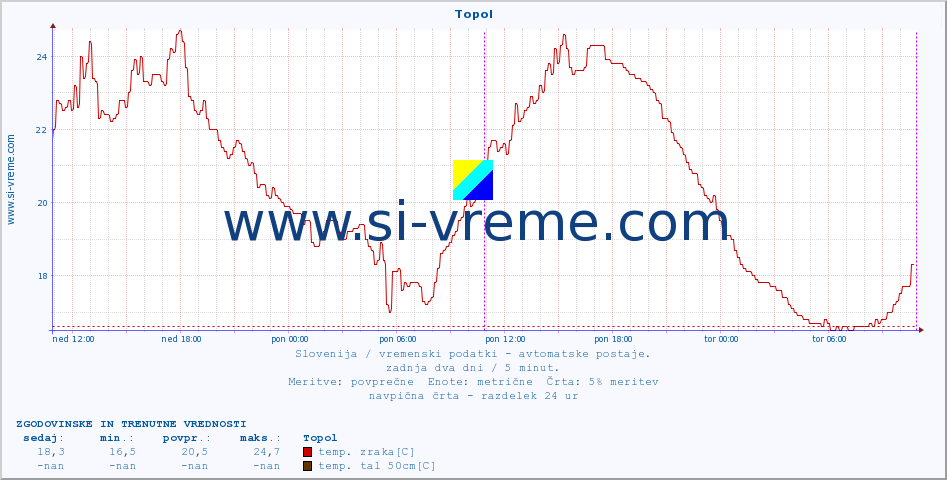 POVPREČJE :: Topol :: temp. zraka | vlaga | smer vetra | hitrost vetra | sunki vetra | tlak | padavine | sonce | temp. tal  5cm | temp. tal 10cm | temp. tal 20cm | temp. tal 30cm | temp. tal 50cm :: zadnja dva dni / 5 minut.