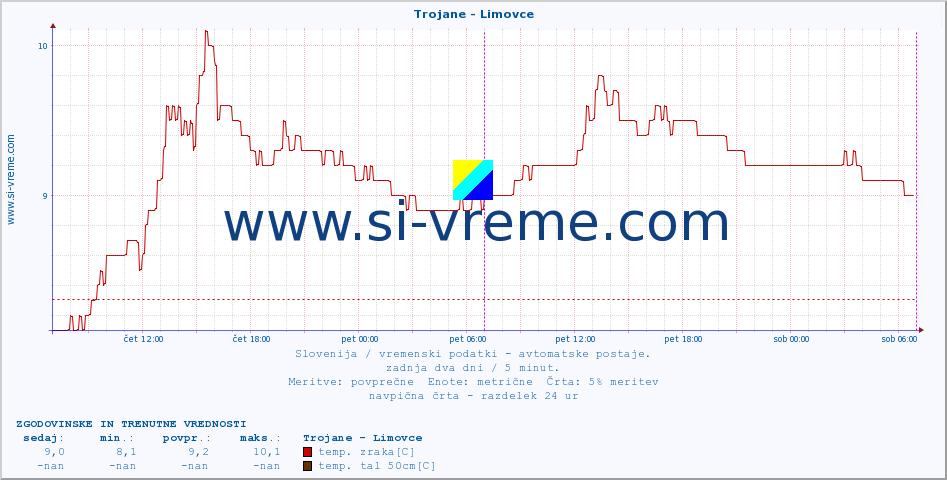 POVPREČJE :: Trojane - Limovce :: temp. zraka | vlaga | smer vetra | hitrost vetra | sunki vetra | tlak | padavine | sonce | temp. tal  5cm | temp. tal 10cm | temp. tal 20cm | temp. tal 30cm | temp. tal 50cm :: zadnja dva dni / 5 minut.