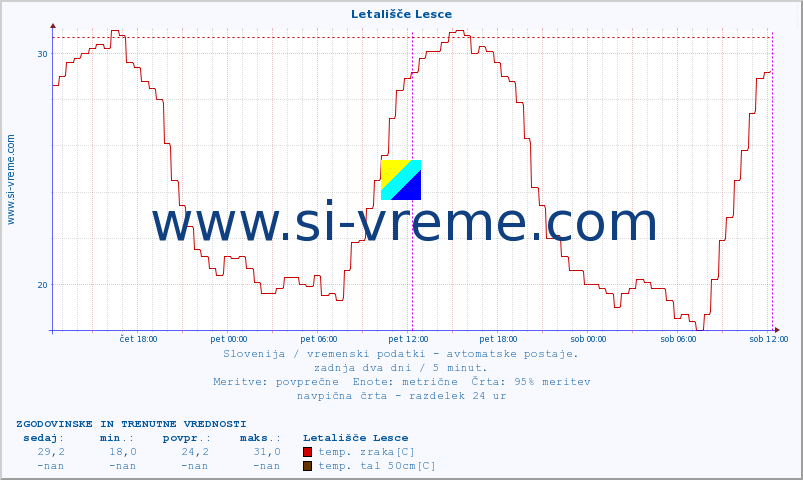 POVPREČJE :: Letališče Lesce :: temp. zraka | vlaga | smer vetra | hitrost vetra | sunki vetra | tlak | padavine | sonce | temp. tal  5cm | temp. tal 10cm | temp. tal 20cm | temp. tal 30cm | temp. tal 50cm :: zadnja dva dni / 5 minut.