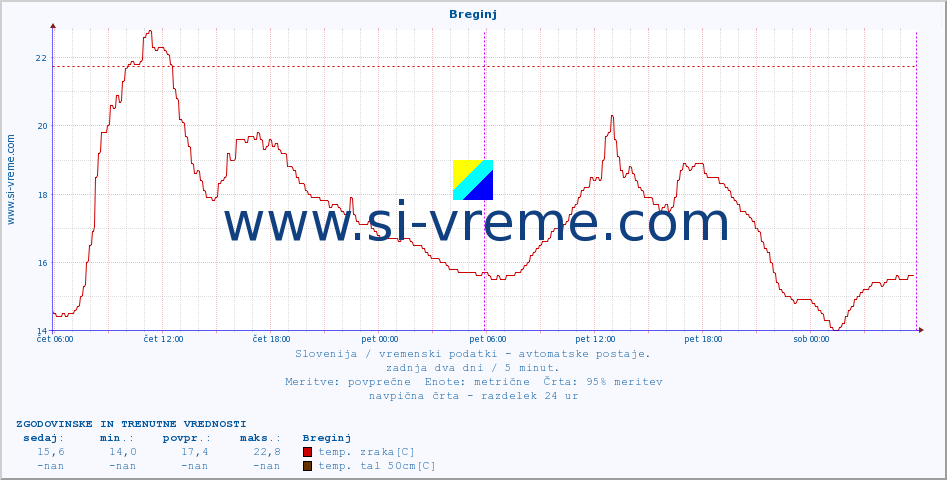 POVPREČJE :: Breginj :: temp. zraka | vlaga | smer vetra | hitrost vetra | sunki vetra | tlak | padavine | sonce | temp. tal  5cm | temp. tal 10cm | temp. tal 20cm | temp. tal 30cm | temp. tal 50cm :: zadnja dva dni / 5 minut.