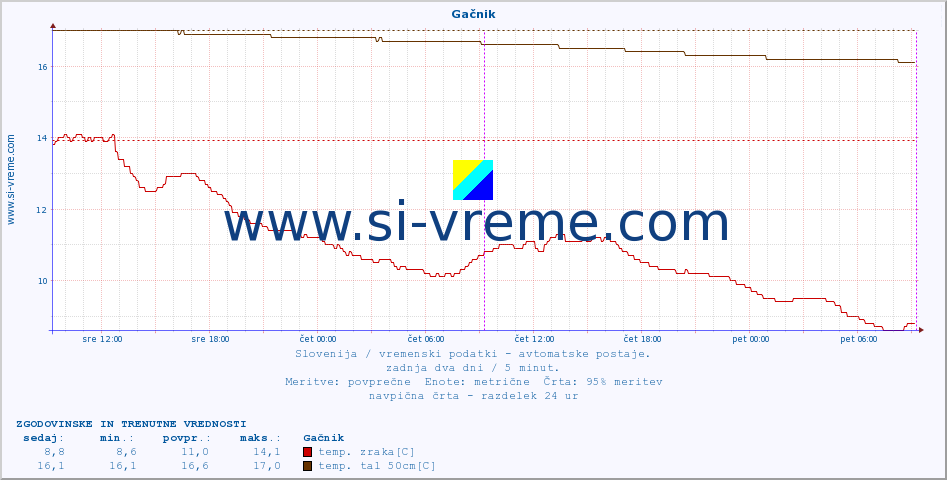POVPREČJE :: Gačnik :: temp. zraka | vlaga | smer vetra | hitrost vetra | sunki vetra | tlak | padavine | sonce | temp. tal  5cm | temp. tal 10cm | temp. tal 20cm | temp. tal 30cm | temp. tal 50cm :: zadnja dva dni / 5 minut.