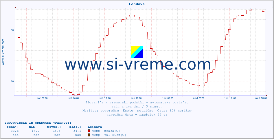 POVPREČJE :: Lendava :: temp. zraka | vlaga | smer vetra | hitrost vetra | sunki vetra | tlak | padavine | sonce | temp. tal  5cm | temp. tal 10cm | temp. tal 20cm | temp. tal 30cm | temp. tal 50cm :: zadnja dva dni / 5 minut.